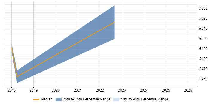 Contractor daily rate distribution trend for jobs in Coventry citing Infrastructure Transformation