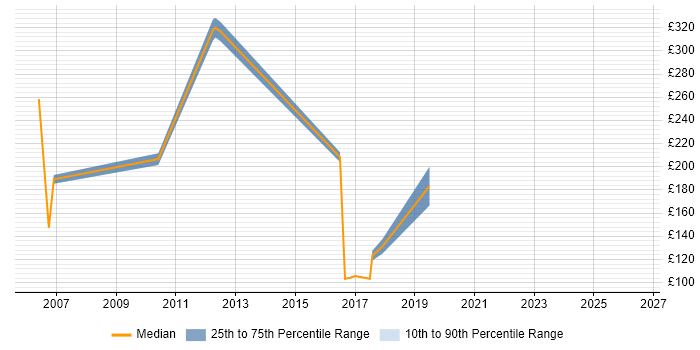 Contractor daily rate distribution trend for Installations Engineer job vacancies in Coventry