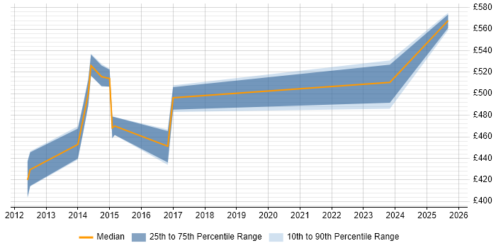 Contractor daily rate distribution trend for Integration Architect job vacancies in Coventry