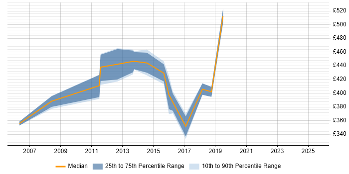 Contractor daily rate distribution trend for Integration Manager job vacancies in Coventry