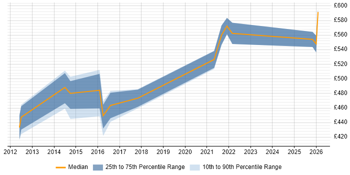 Contractor daily rate distribution trend for jobs in Coventry citing Integration Patterns