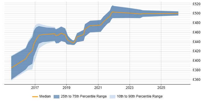 Contractor daily rate distribution trend for jobs in Coventry citing Interaction Design