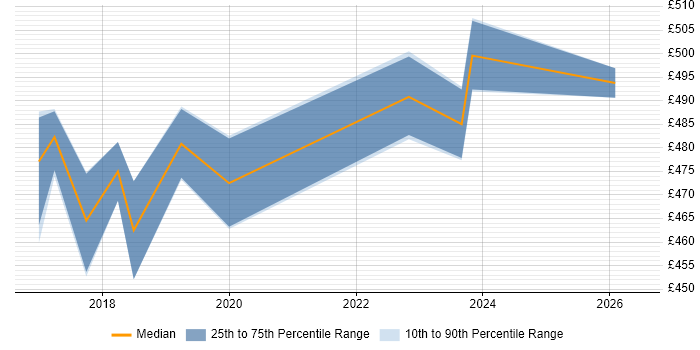 Contractor daily rate distribution trend for Interaction Designer job vacancies in Coventry
