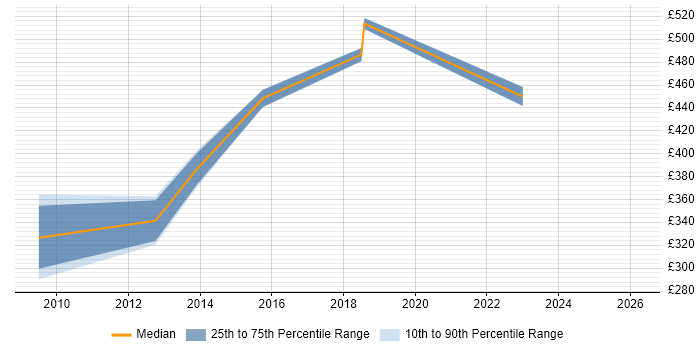 Contractor daily rate distribution trend for jobs in Coventry citing Internal Audit