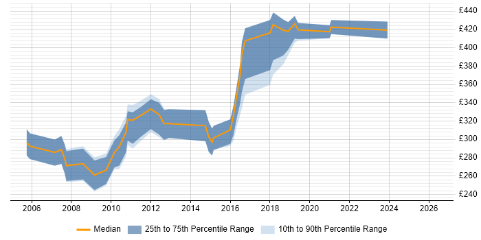 Contractor daily rate distribution trend for jobs in Coventry citing Intranet