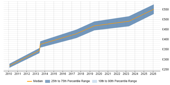Contractor daily rate distribution trend for jobs in Coventry citing Intrusion Detection