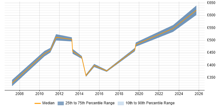 Contractor daily rate distribution trend for jobs in Coventry citing Inventory Management