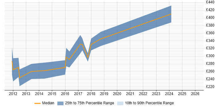 Contractor daily rate distribution trend for iOS Developer job vacancies in Coventry