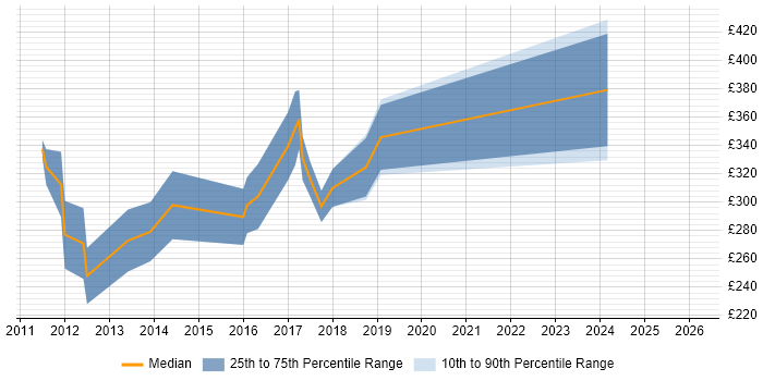Contractor daily rate distribution trend for jobs in Coventry citing iOS Development