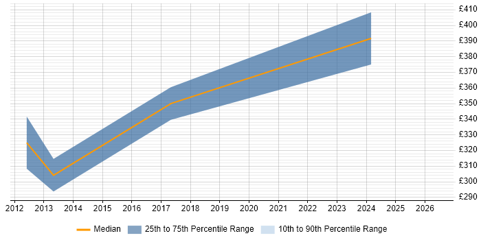 Contractor daily rate distribution trend for jobs in Coventry citing iOS SDK