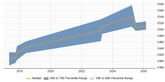 Contractor daily rate distribution trend for jobs in Coventry citing IoT