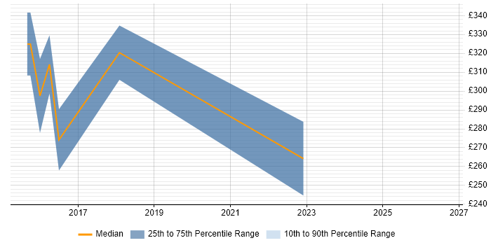Contractor daily rate distribution trend for jobs in Coventry citing iSeries