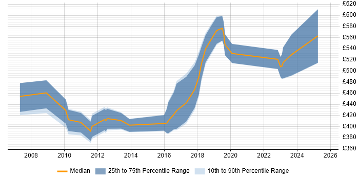 Contractor daily rate distribution trend for jobs in Coventry citing ISO/IEC 27001 Contractor daily rate distribution trend for jobs in Coventry citing ISO/IEC 27001