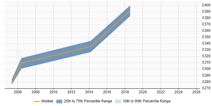 Contractor daily rate distribution trend for jobs in Coventry citing Issue Tracking