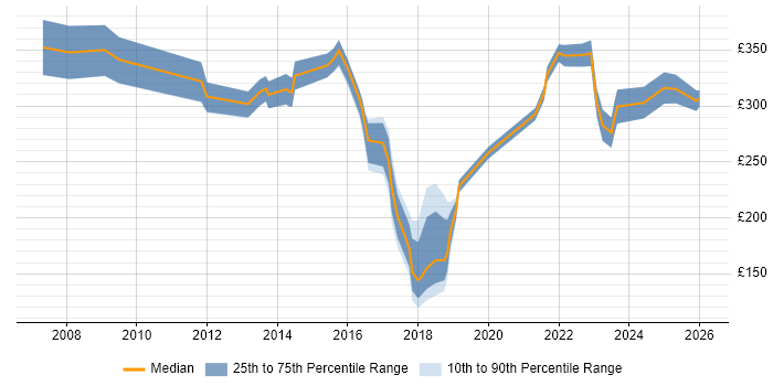 Contractor daily rate distribution trend for IT Analyst job vacancies in Coventry