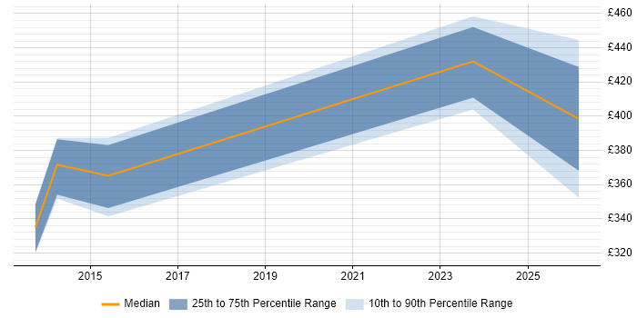 Contractor daily rate distribution trend for jobs in Coventry citing IT Asset Management