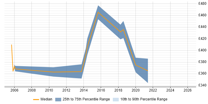 Contractor daily rate distribution trend for IT Consultant job vacancies in Coventry