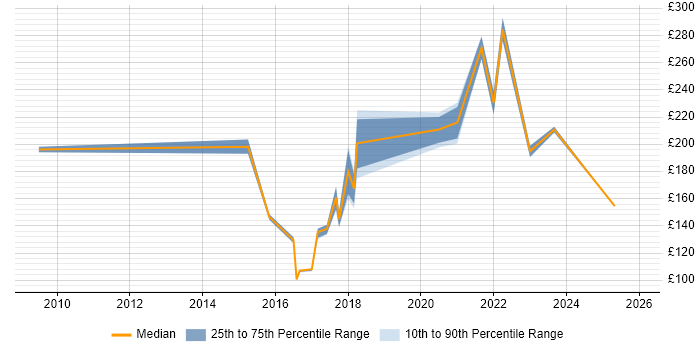Contractor daily rate distribution trend for IT Engineer job vacancies in Coventry