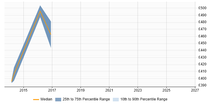 Contractor daily rate distribution trend for IT Relationships Manager job vacancies in Coventry