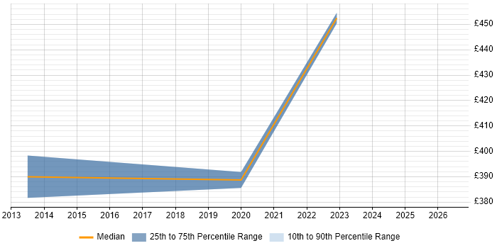 Contractor daily rate distribution trend for IT Security Analyst job vacancies in Coventry
