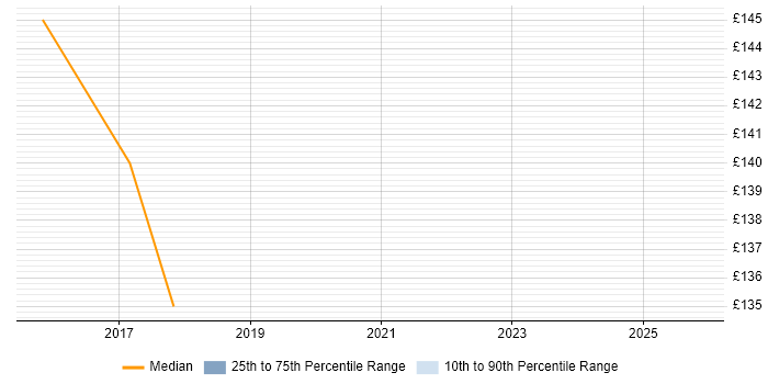 Contractor daily rate distribution trend for IT Support Technician job vacancies in Coventry