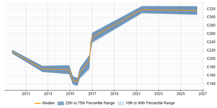Contractor daily rate distribution trend for IT Trainer job vacancies in Coventry