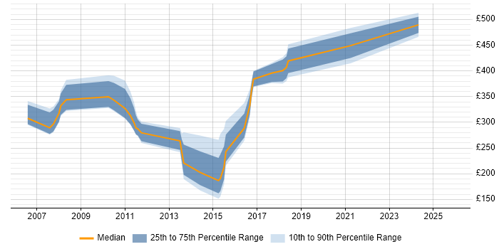 Contractor daily rate distribution trend for jobs in Coventry citing ITIL Certification