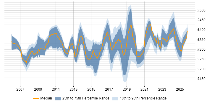 Contractor daily rate distribution trend for jobs in Coventry citing ITIL