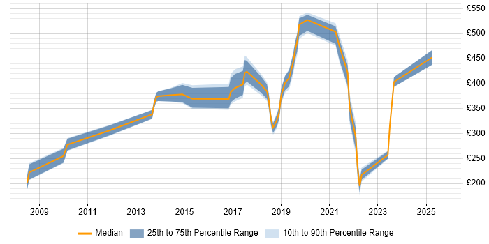 Contractor daily rate distribution trend for jobs in Coventry citing ITSM