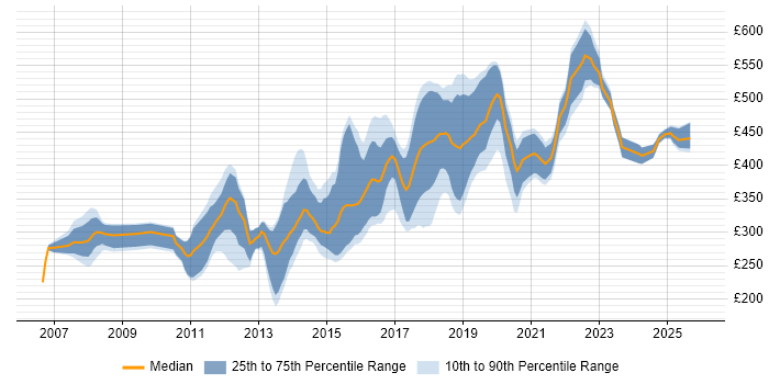 Contractor daily rate distribution trend for jobs in Coventry citing JavaScript
