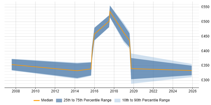 Contractor daily rate distribution trend for jobs in Coventry citing JD Edwards