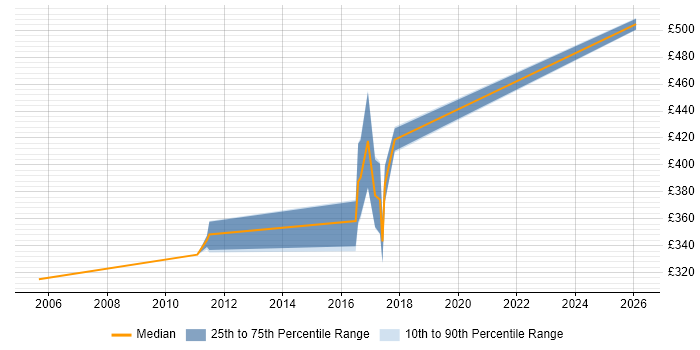 Contractor daily rate distribution trend for jobs in Coventry citing JDBC