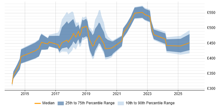 Contractor daily rate distribution trend for jobs in Coventry citing Jenkins