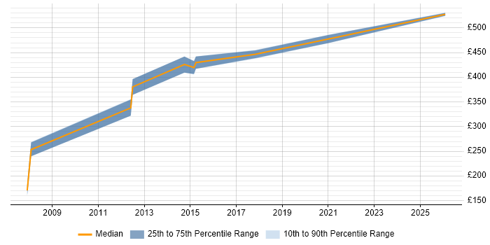 Contractor daily rate distribution trend for jobs in Coventry citing JMS