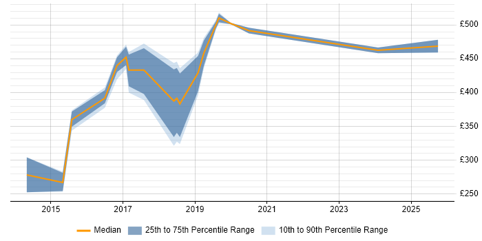 Contractor daily rate distribution trend for jobs in Coventry citing Journey Map