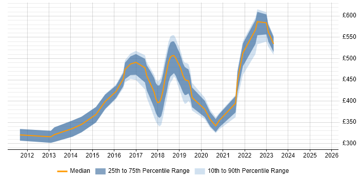 Contractor daily rate distribution trend for jobs in Coventry citing JSON Contractor daily rate distribution trend for jobs in Coventry citing JSON