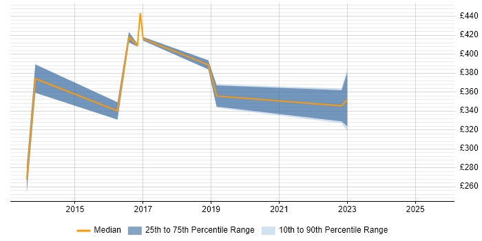 Contractor daily rate distribution trend for jobs in Coventry citing Juniper