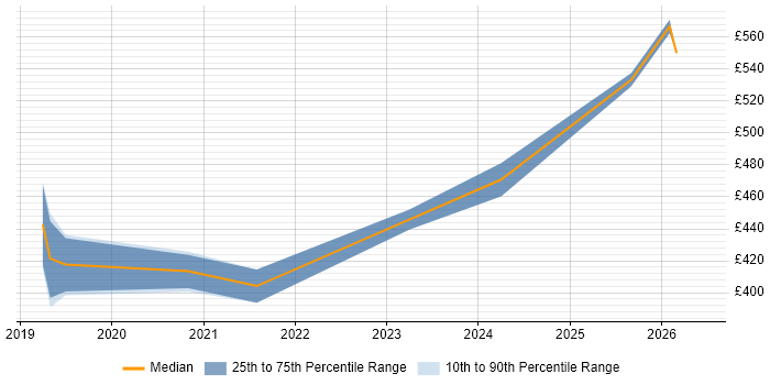 Contractor daily rate distribution trend for jobs in Coventry citing Kafka