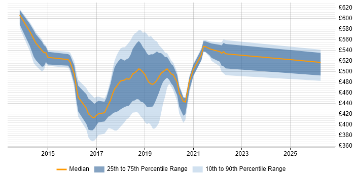 Contractor daily rate distribution trend for jobs in Coventry citing Kanban