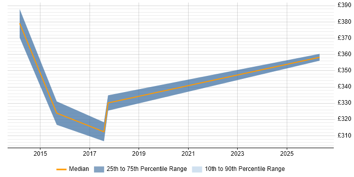Contractor daily rate distribution trend for jobs in Coventry citing Kimball Methodology