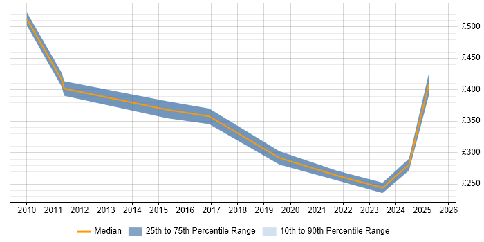 Contractor daily rate distribution trend for jobs in Coventry citing Knowledge Management