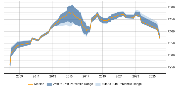 Contractor daily rate distribution trend for jobs in Coventry citing Knowledge Transfer