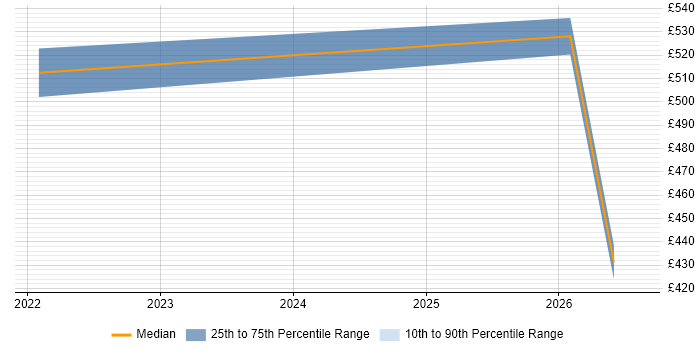 Contractor daily rate distribution trend for jobs in Coventry citing Lakehouse