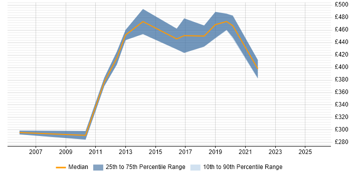 Contractor daily rate distribution trend for jobs in Coventry citing LDAP