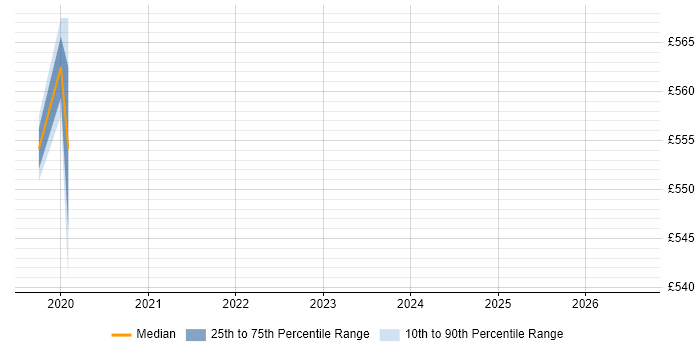 Contractor daily rate distribution trend for Lead Dynamics 365 Developer job vacancies in Coventry