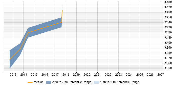 Contractor daily rate distribution trend for jobs in Coventry citing Lean Six Sigma