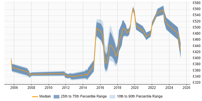 Contractor daily rate distribution trend for jobs in Coventry citing Legacy Systems