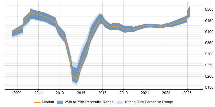 Contractor daily rate distribution trend for jobs in Coventry citing Legal