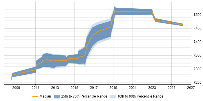 Contractor daily rate distribution trend for jobs in Coventry citing LINQ