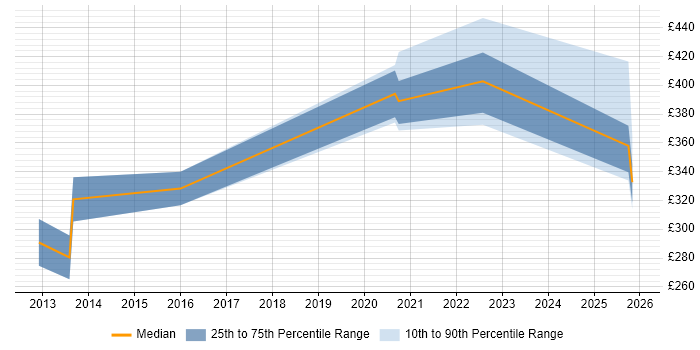 Contractor daily rate distribution trend for jobs in Coventry citing Linux Command Line